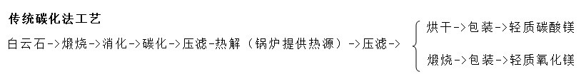 傳統碳化法工藝生產碳酸鎂 傳統碳化法工藝生產碳酸鎂
