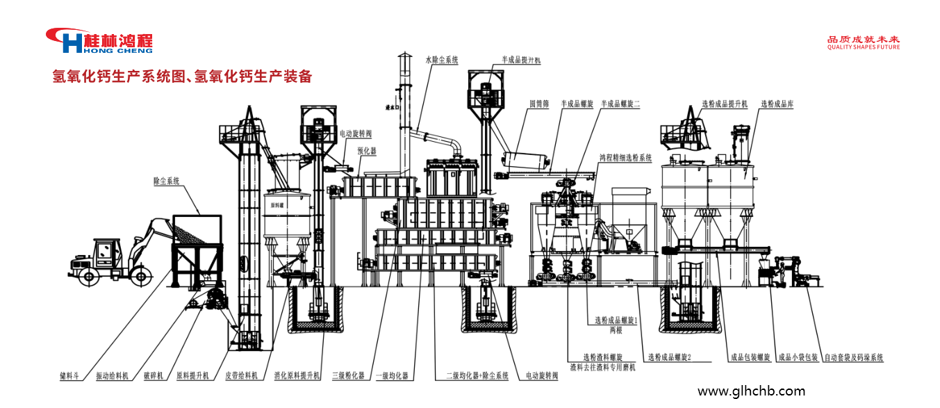 氫氧化鈣生產線設備HCZ磨粉或選粉生產操作規范順序 氫氧化鈣生產線設備HCZ磨粉或選粉生產操作規范順序