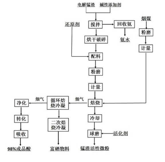 電解錳渣無害化資源化利用 電解錳渣無害化資源化利用