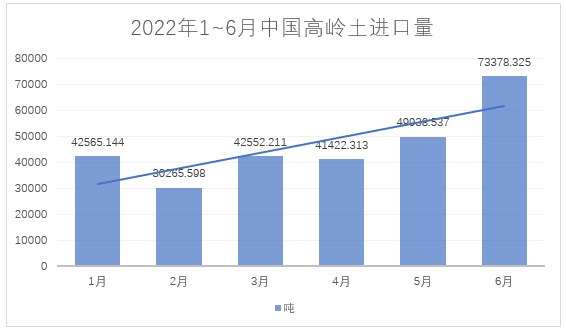 2022年1~6月，我國進(jìn)料高嶺土約28萬噸，總額約4.4億元